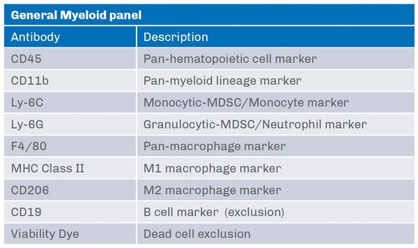 mouse-myeloid-lineage-panel