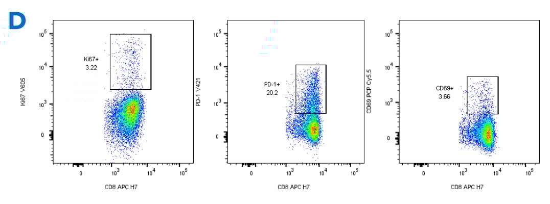 Immunophenotyping