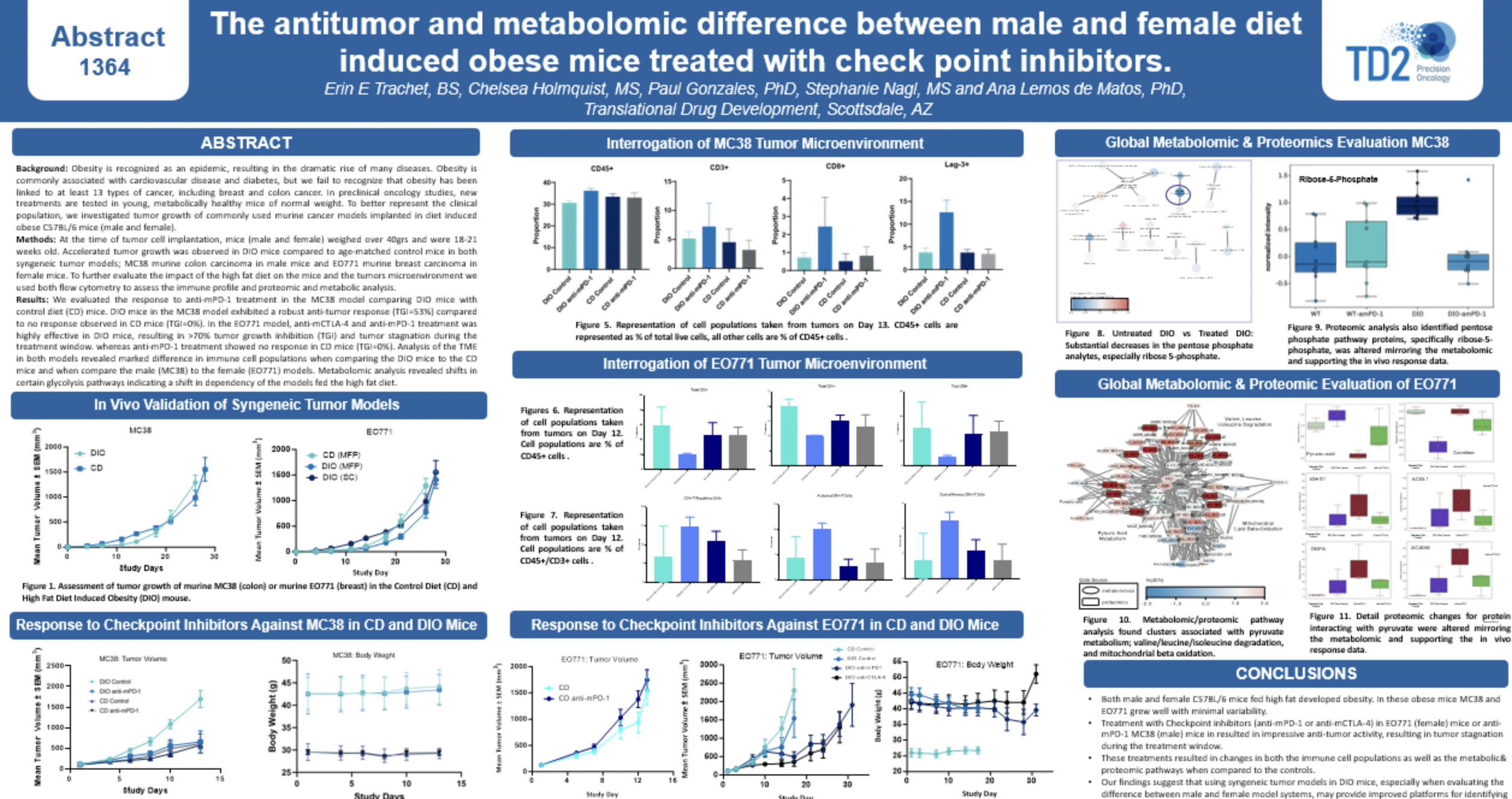 The Antitumor and Metabolomic Difference Between Male and Female Diet Induced Obese Mice Treated With Check Point Inhibitors