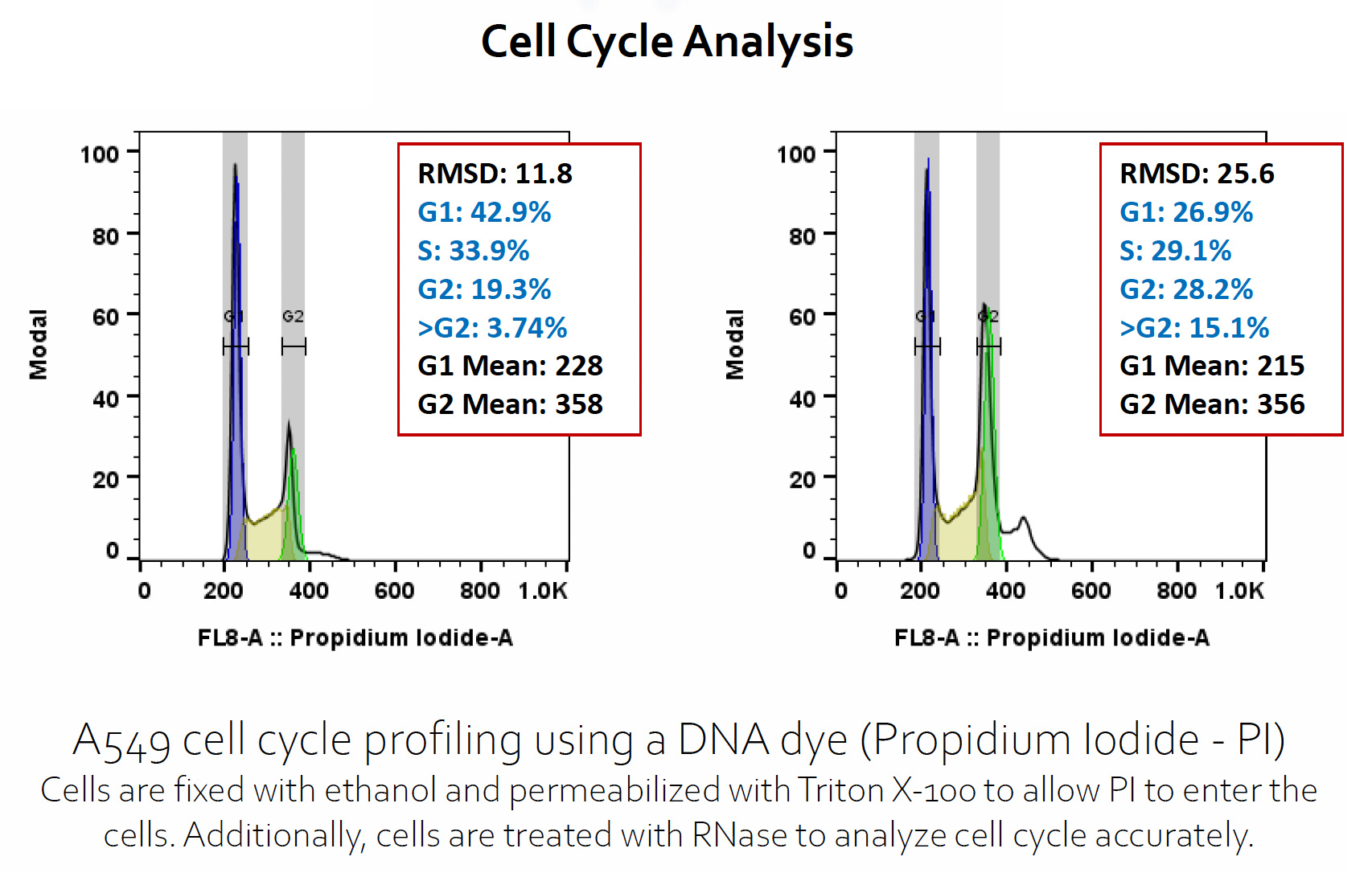 Flow analysis of cytotoxicity, DNA damanage, cell cycle and apoptosis
