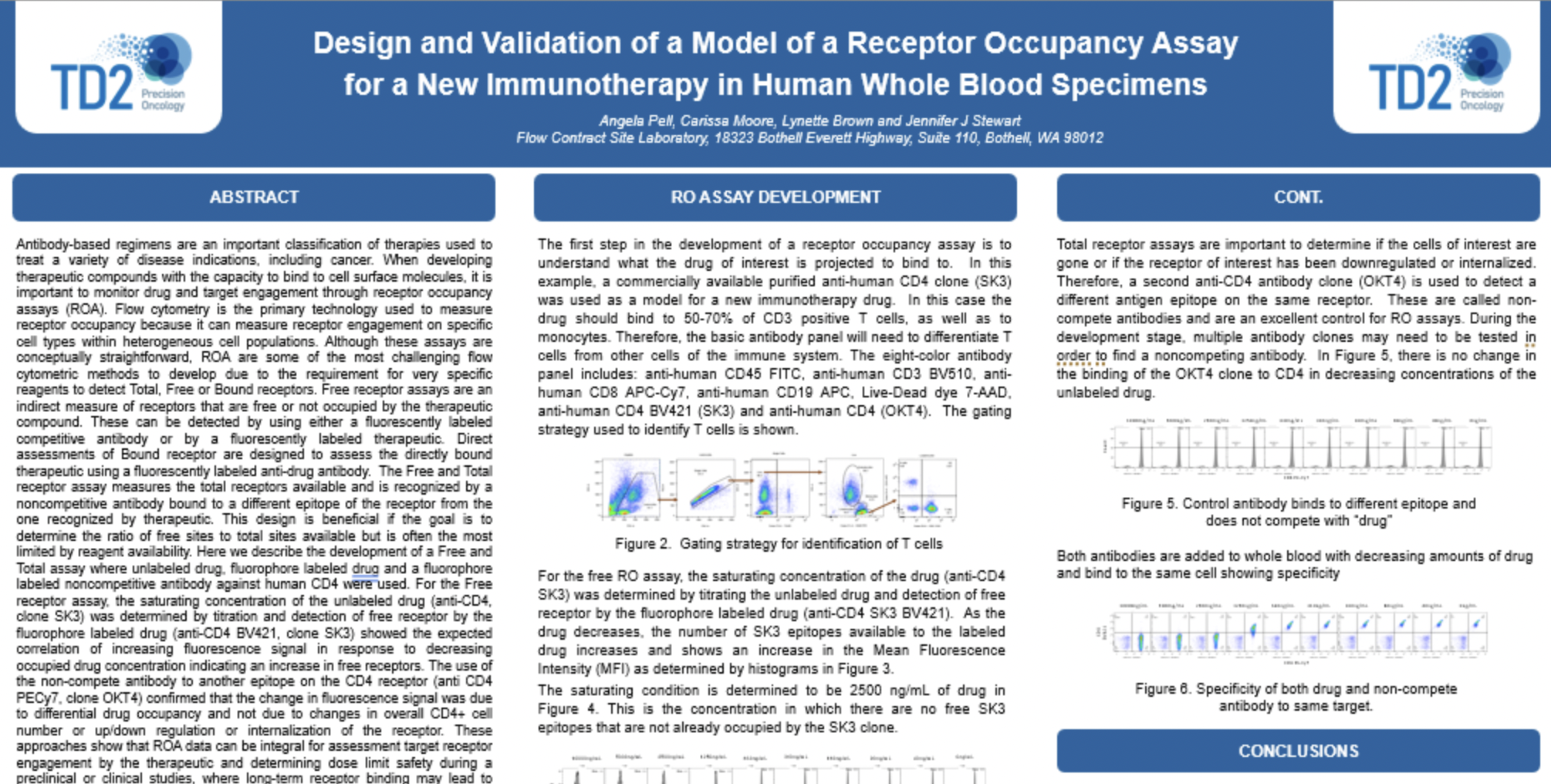 Design and Validation of a Model of a Receptor Occupancy Assay for a New Immunotherapy in Human Whole Blood Specimens