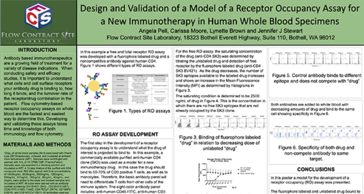 Design and Validation of a Model of a Receptor Occupancy Assay for a New Immunotherapy in Human Whole Blood Specimens