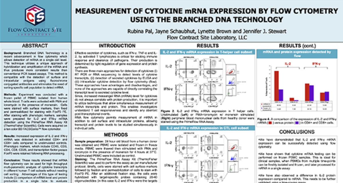 Measurement of Cytokine mRNA Expression by Flow Cytometry Using the Branched DNA Technology