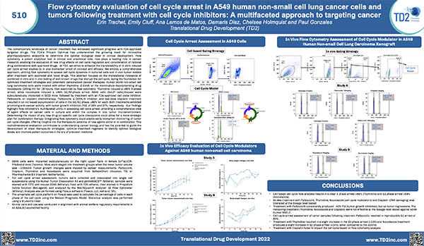 Flow cytometry evaluation of cell cycle arrest in A549 human non-small cell lung cancer cells and tumors following treatment with cell cycle inhibitors: A multifaceted approach to targeting cancer
